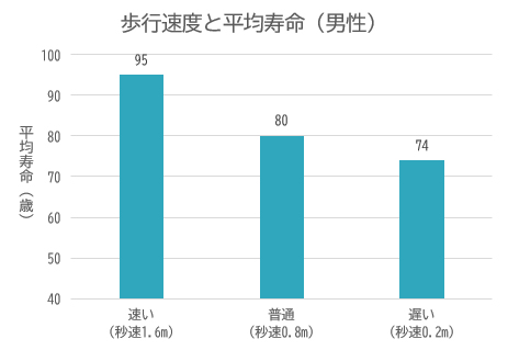 歩幅と健康リスクの関連