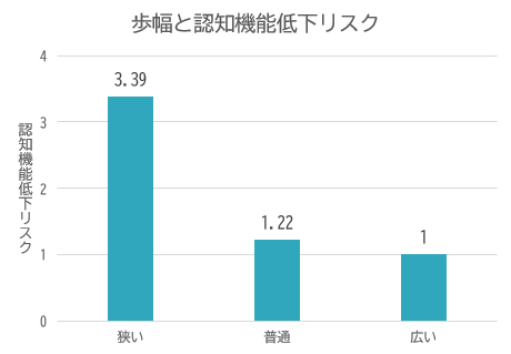 歩幅と認知機能低下リスクの表