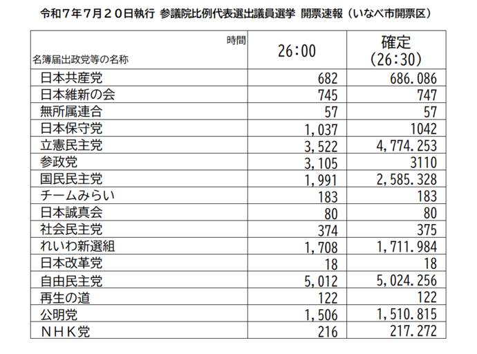 参議院議員通常選挙開票速報