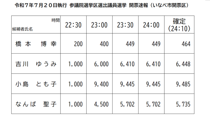 参議院議員通常選挙開票速報