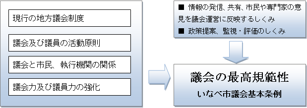 議会基本条例の構図