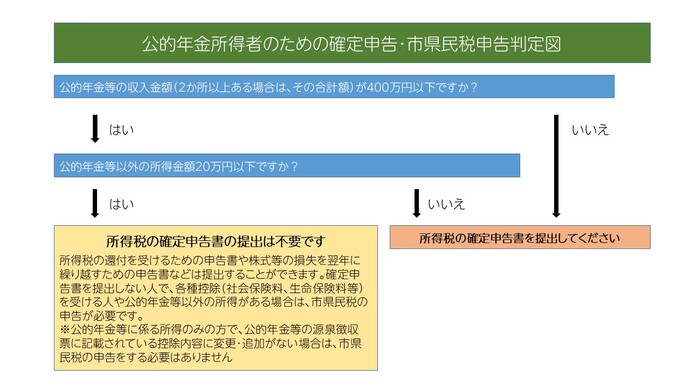 確定申告フローチャート