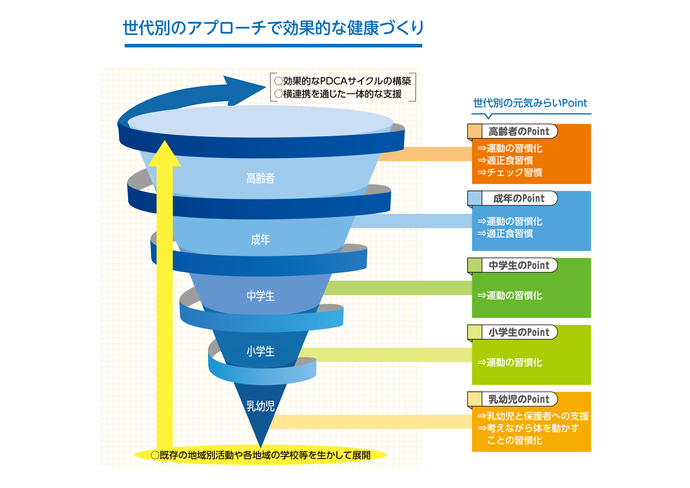 世代別のアプローチで効果的な健康づくり