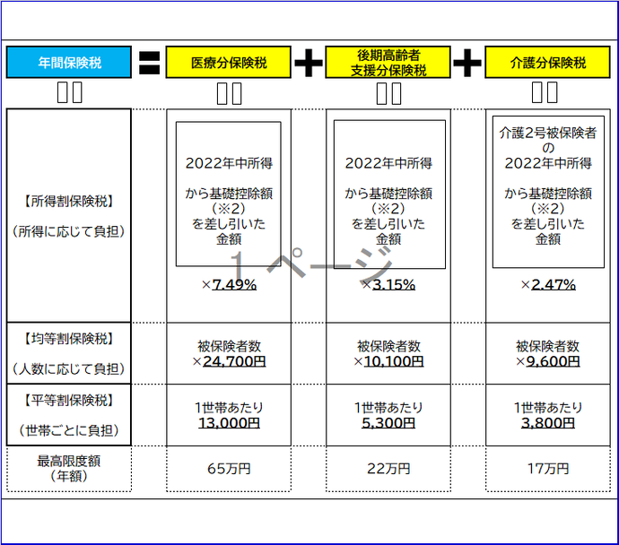 令和5年度の国民健康保険税額の計算（イメージ図）