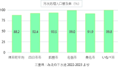 汚水処理人口普及率