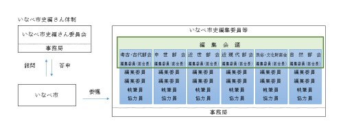 いなべ市史編さん体制イメージ