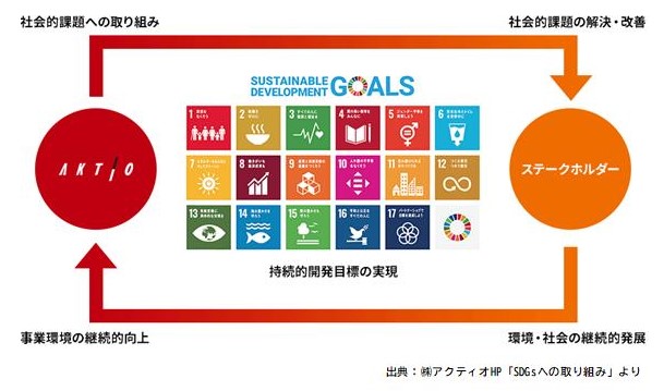 アクティオが考えるSDGs