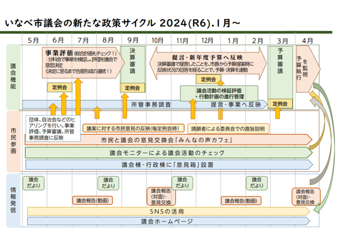 新しい政策サイクル