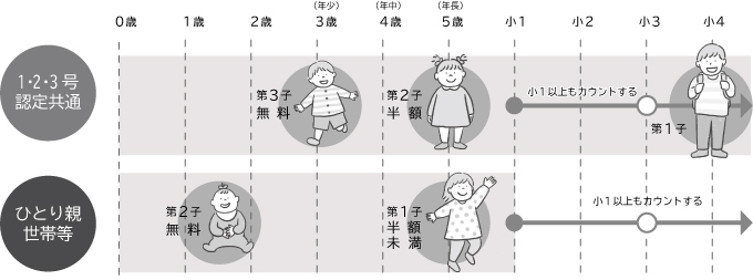 多子軽減の拡充のイラスト
