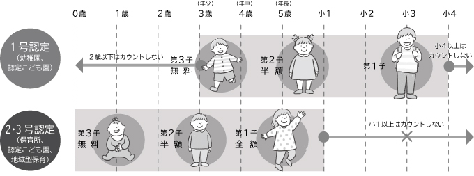 多子軽減のイラスト