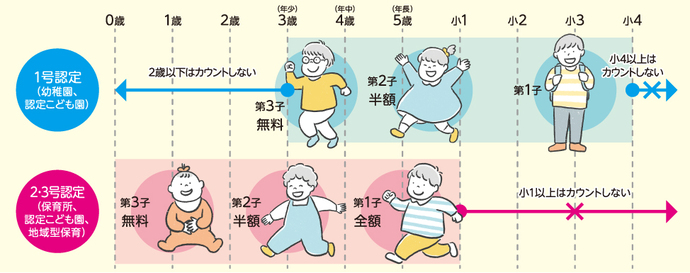 多子軽減のイラスト
