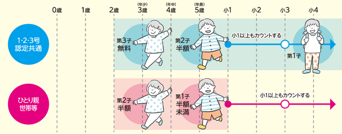 多子軽減の拡充のイラスト