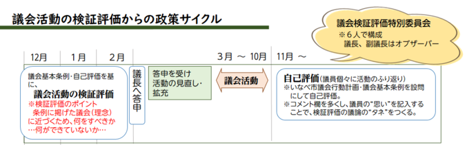 検証評価からの政策サイクル