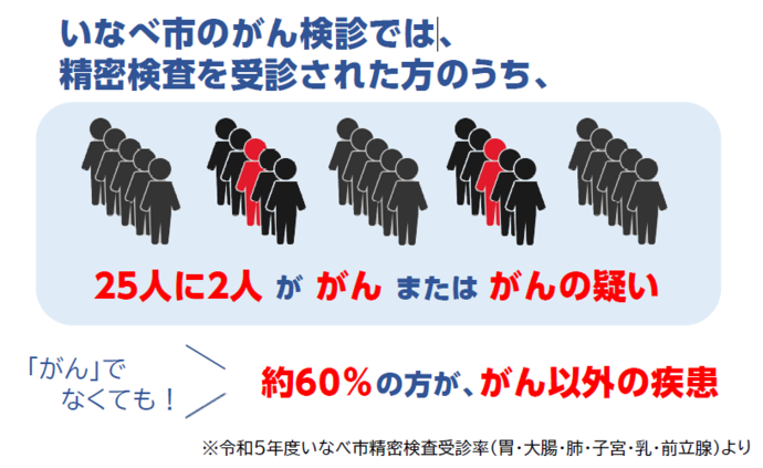 いなべ市のがん検診では、精密検査を受診された方のうち、25人に2人ががんまたはがんの疑いと診断されています。また、「がん」でなくても、約60%の方が、がん以外の何らかの疾患と診断されています。