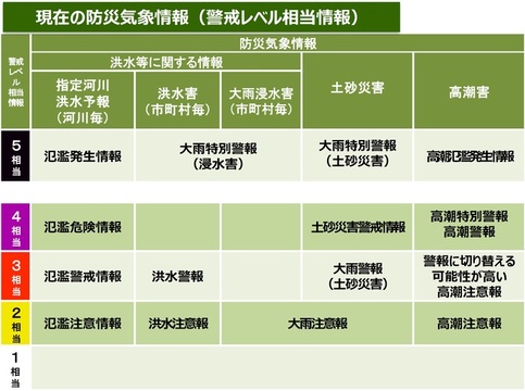 令和8年5月までの防災気象情報