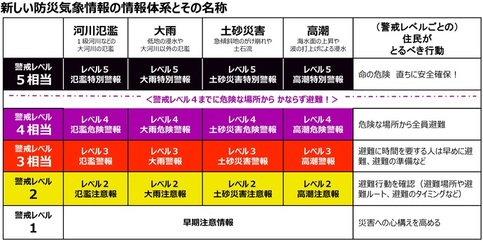 令和8年5月以降の防災気象情報