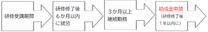 研修受講から助成金申請までの流れ