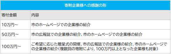 寄附企業様への感謝の内容(金額別)