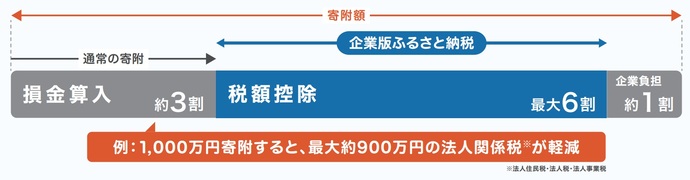 企業版ふるさと納税の軽減の図