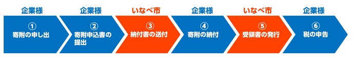 寄附の流れの図